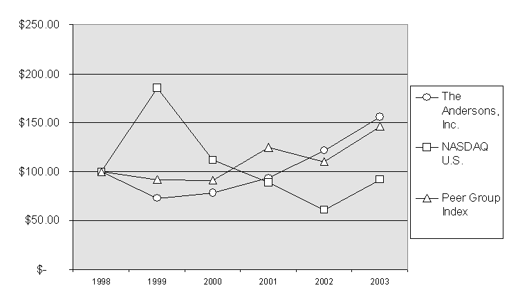 (PERFORMANCE GRAPH)